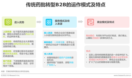 醫(yī)藥電商B2B市場 2025年預計達3758億元，發(fā)展空間廣闊